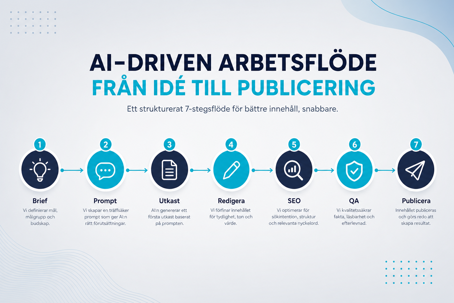 AI-arbetsflöde: från brief till publicering utan kvalitetsmissar