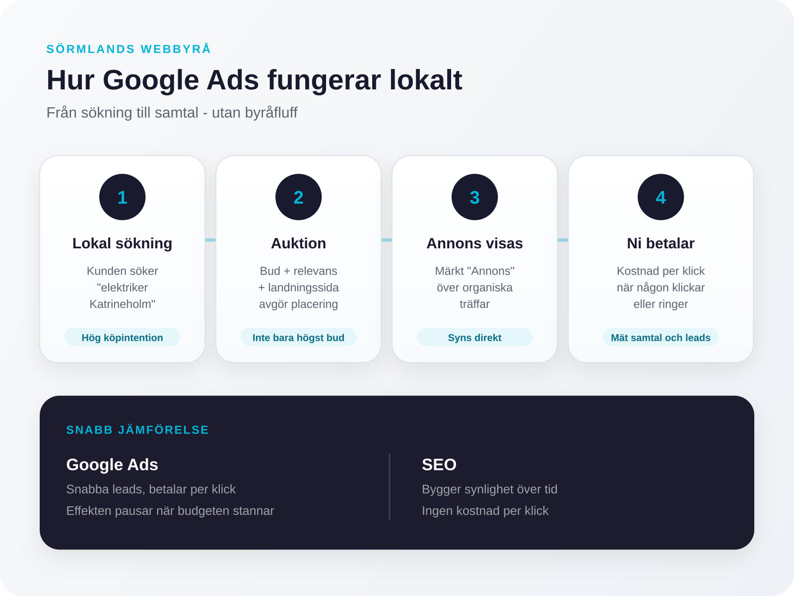 Hur Google Ads fungerar för lokala företag — från sökning till klick
